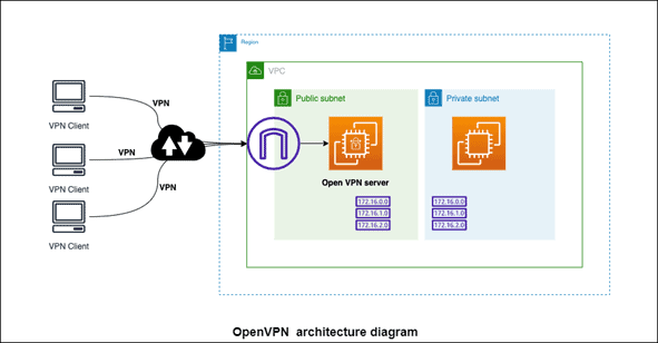 AWS üzerine OpenVpn Kurulumu 3